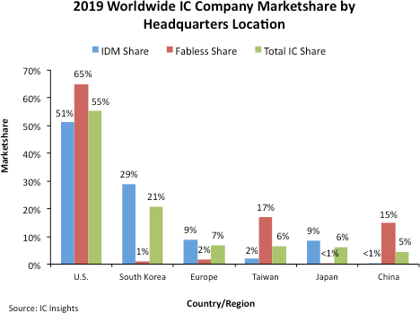 IC Insights2019年半導體市場份額統(tǒng)計報表